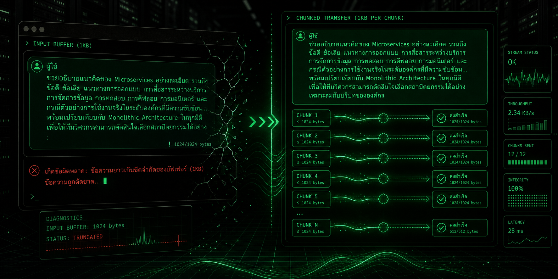 A long Thai message getting cut off by a 1KB PTY input buffer before reaching the AI terminal
