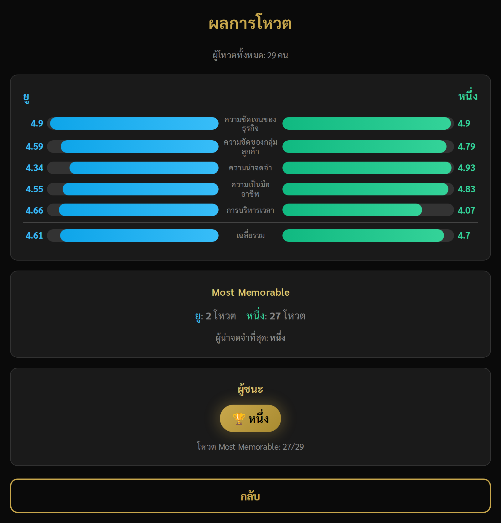 BNI Voting App — live results from a real event with 29 votes