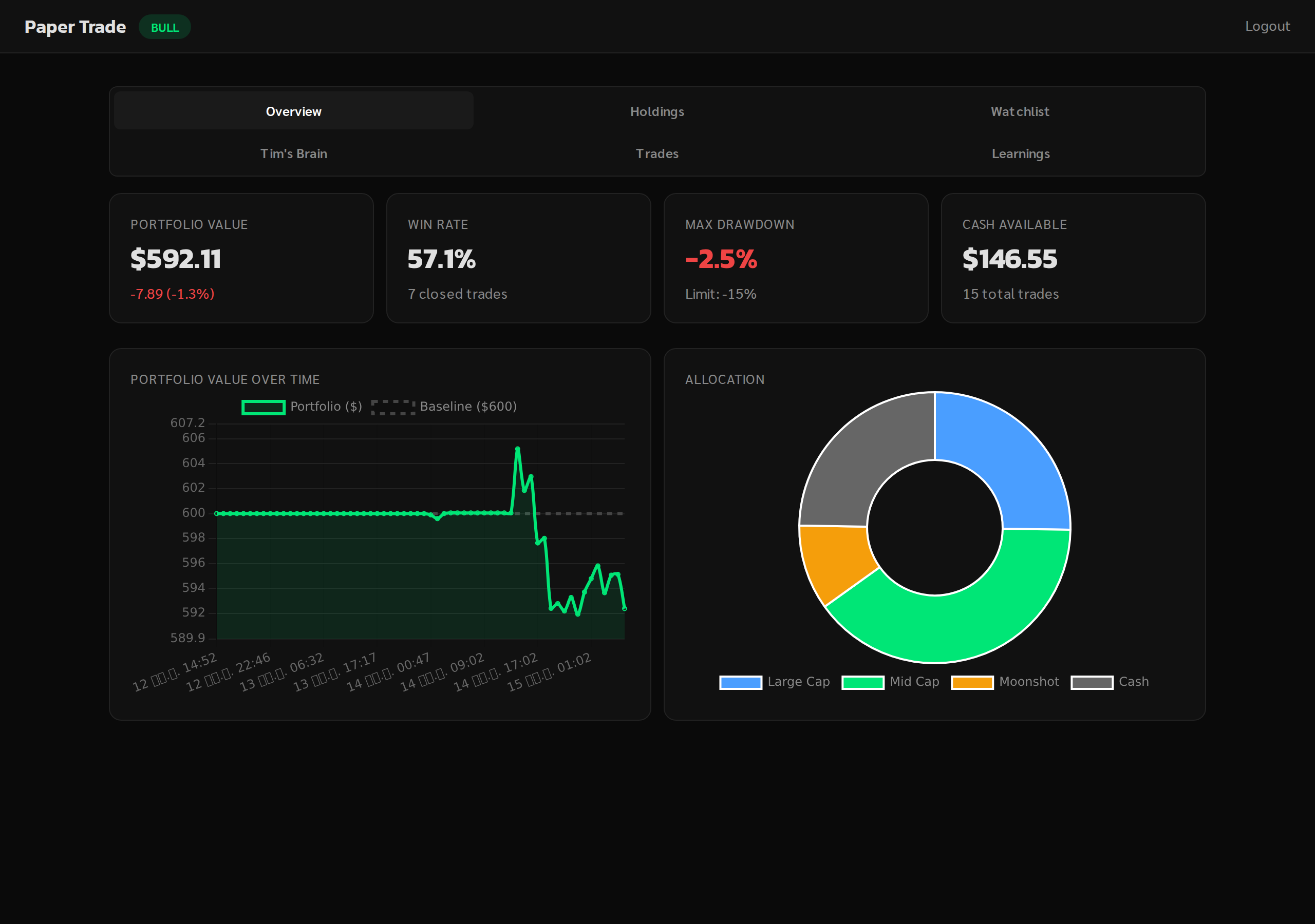Paper Trade dashboard showing portfolio tracking and win rate statistics